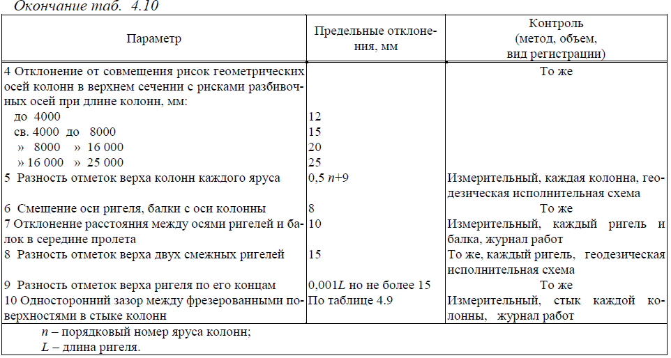 Отклонение колонн от вертикали. Отклонения металлических колонн от вертикали СП. Отклонение колонн от вертикали допуски. СП 70.13330.2012 допуски по арматуре. Допустимые отклонения колонн от оси.