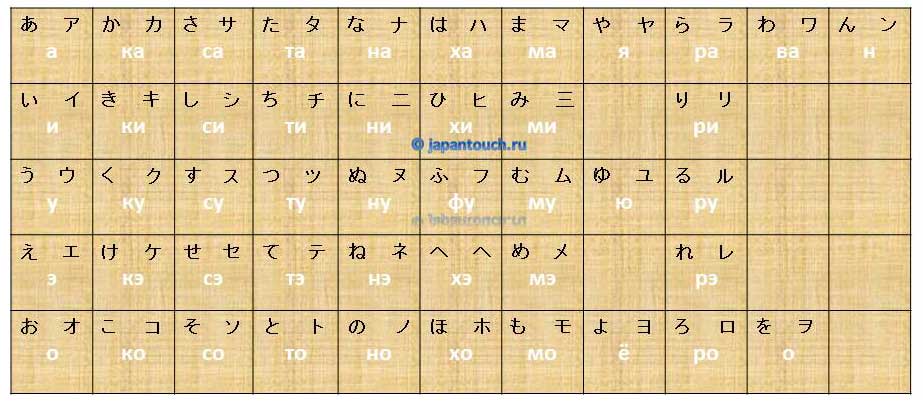 Японский 5 букв. Азбука японского языка с переводом на русский. Алфавит Японии с переводом на русский. Японский язык алфавит с переводом. Японская Азбука с переводом.