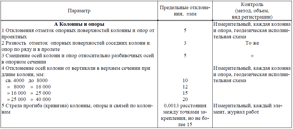 Отклонение по вертикали металлических конструкций. Допуски при установке металлических конструкций. Допуск на монтаж колонн металлических.