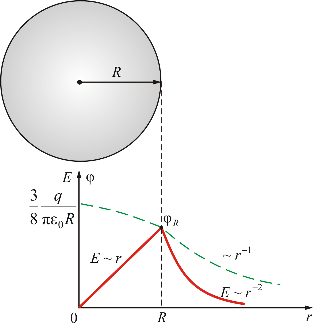Разность потенциалов шар. Потенциал равномерно заряженного шара. Формула электрического потенциала заряженного шара. Потенциал поля равномерно заряженного шара. Потенциал диэлектрического заряженного шара.
